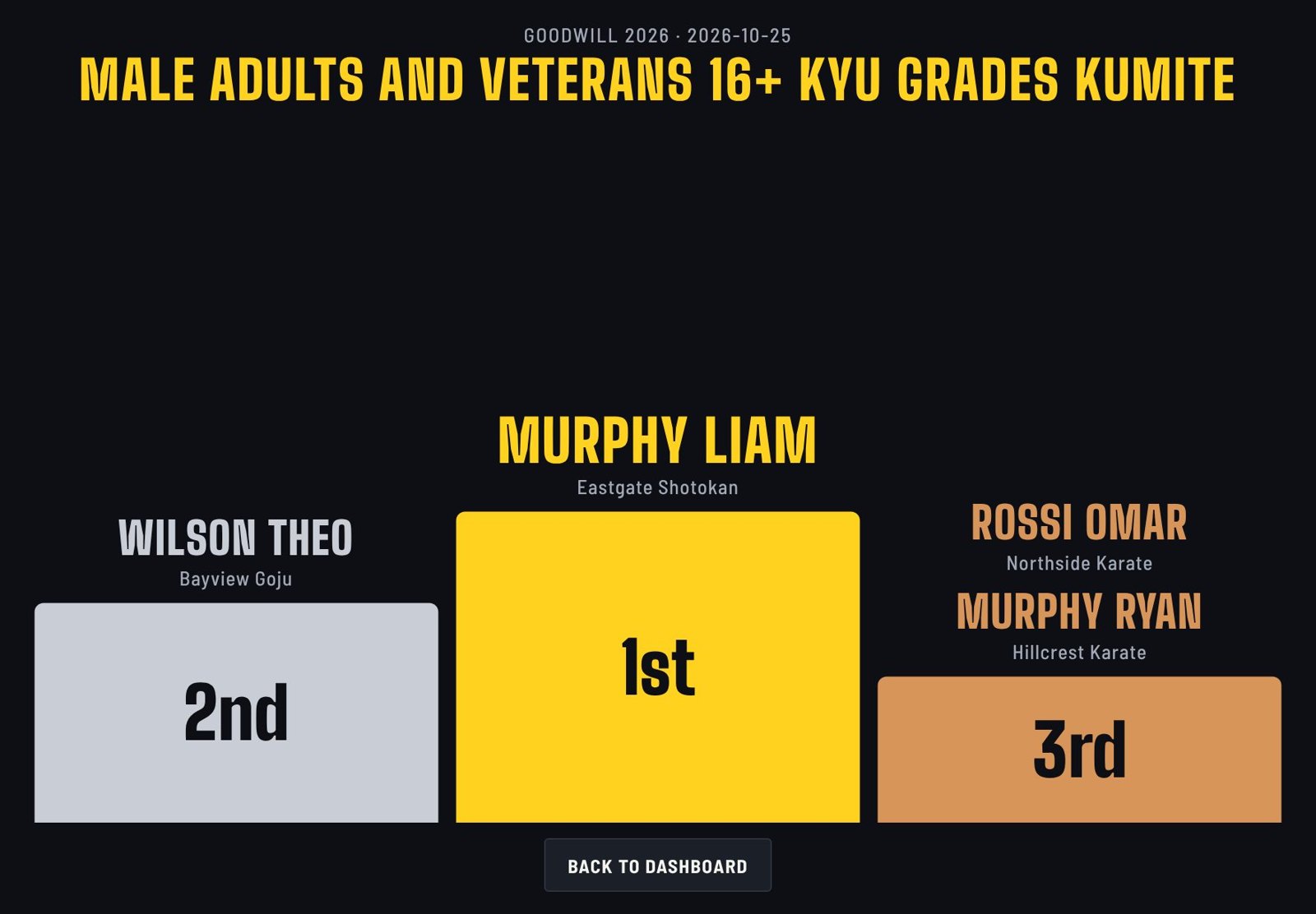 Podium placings screen